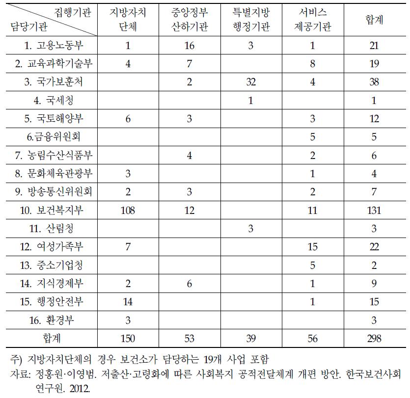 복지사업 담당기관 및 집행기관 현황