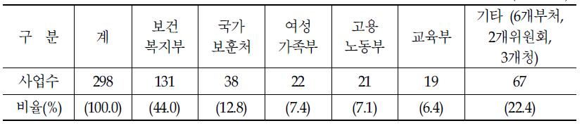 부처별 복지사업 담당 현황(2012년 기준)