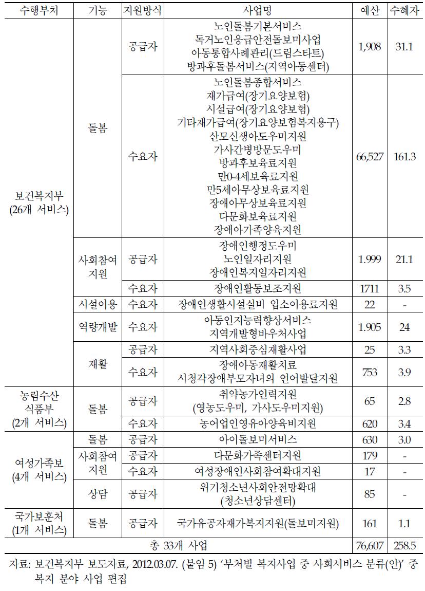 사회서비스 사업 내용 예시: 복지 분야 사회서비스 사업