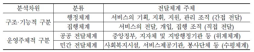 사회서비스 전달체계의 구분