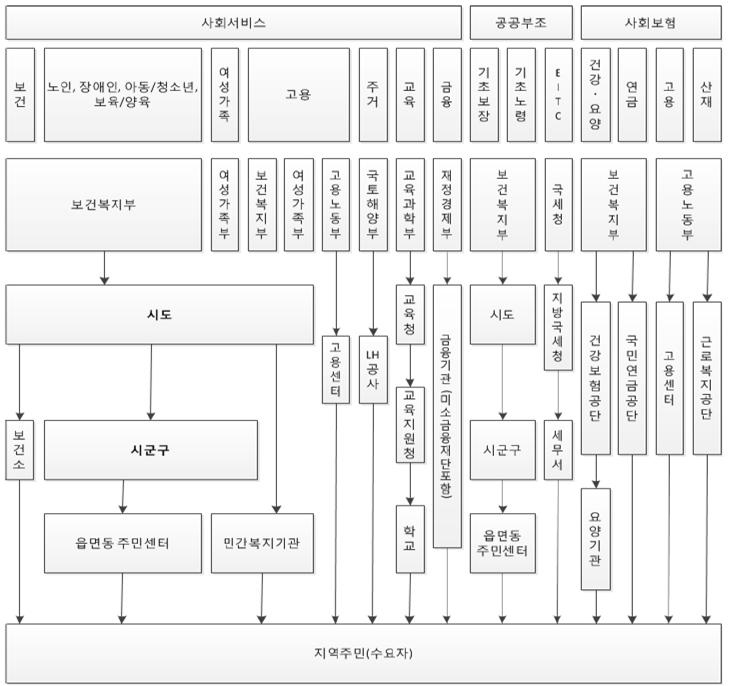 복지급여 및 사회서비스 전달체계