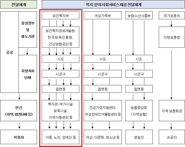 복지 분야 사회서비스 전달체계 구도