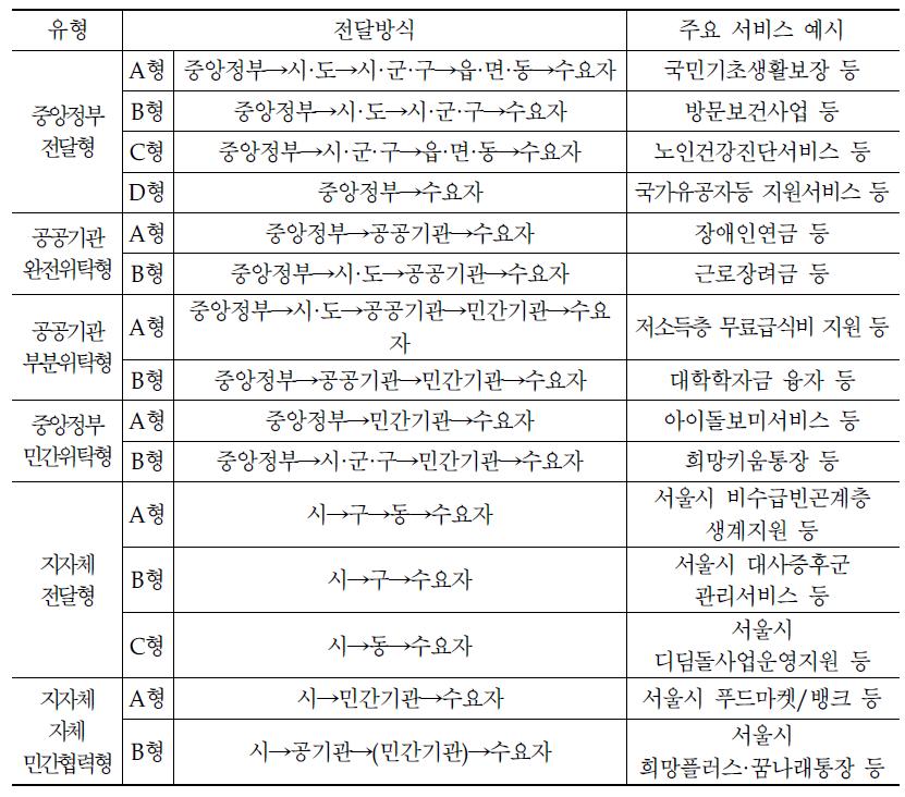 공급주체별 사회복지서비스 전달유형(서울시 사례)