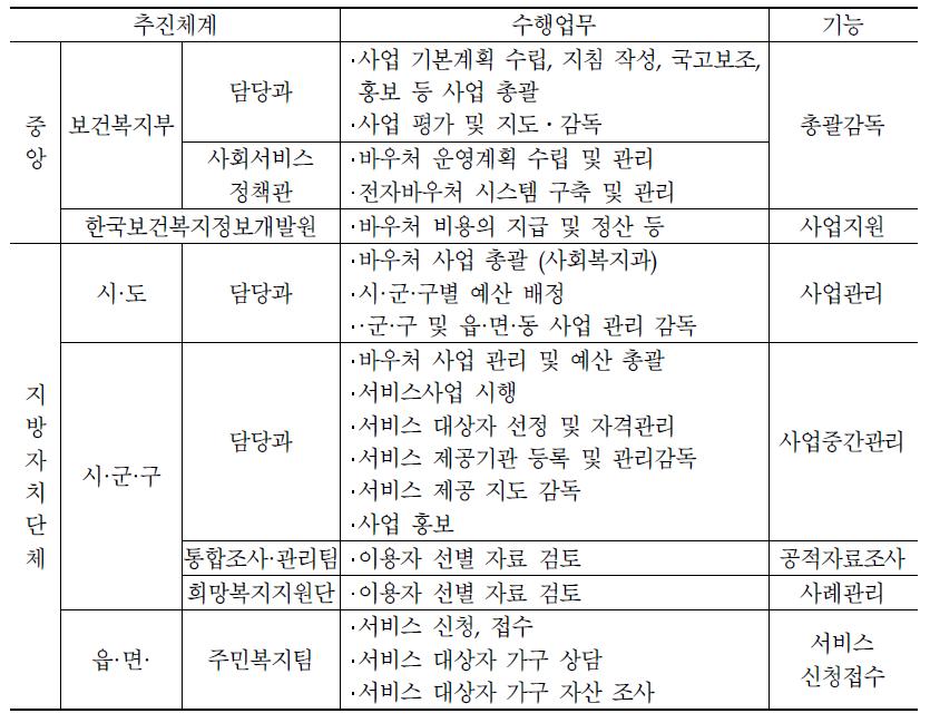 사회서비스 공공 전달체계 예시: 보건복지부