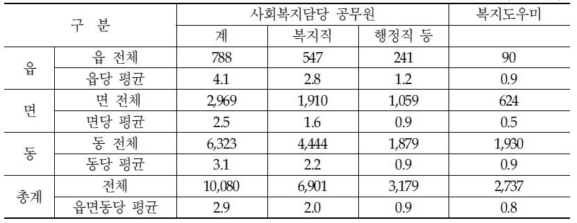 사회복지담당 공무원 현황(2013. 05. 기준)