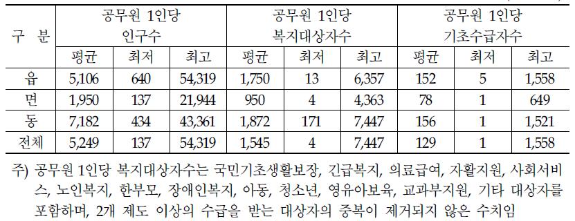 읍면동 사회복지담당 공무원(복지직, 행정직) 1인당 담당 대상자 수(2013. 05. 기준)