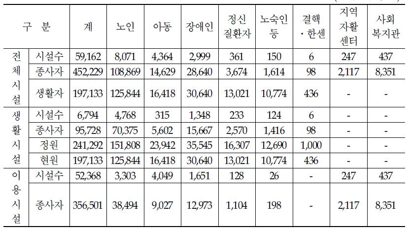 사회복지시설 현황