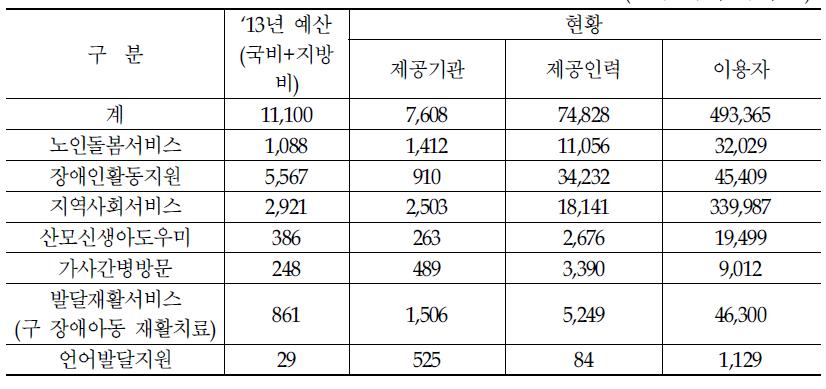 사회서비스 전자바우처 사업 현황(2013. 05. 기준)