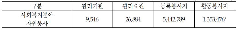 사회복지분야 자원봉사 현황(2012. 12. 기준)