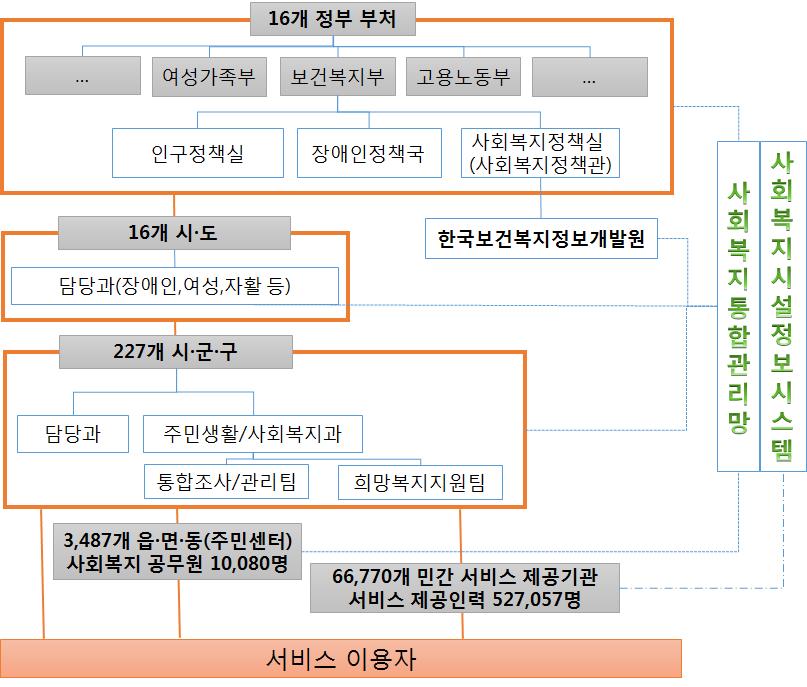 사회서비스의 공공 및 민간전달체계 참여‧연계 예시: 보건복지부(자원봉사 제외)