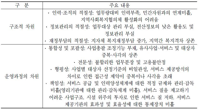 감사원 접근방법을 통한 우리나라 사회복지전달체계의 문제점