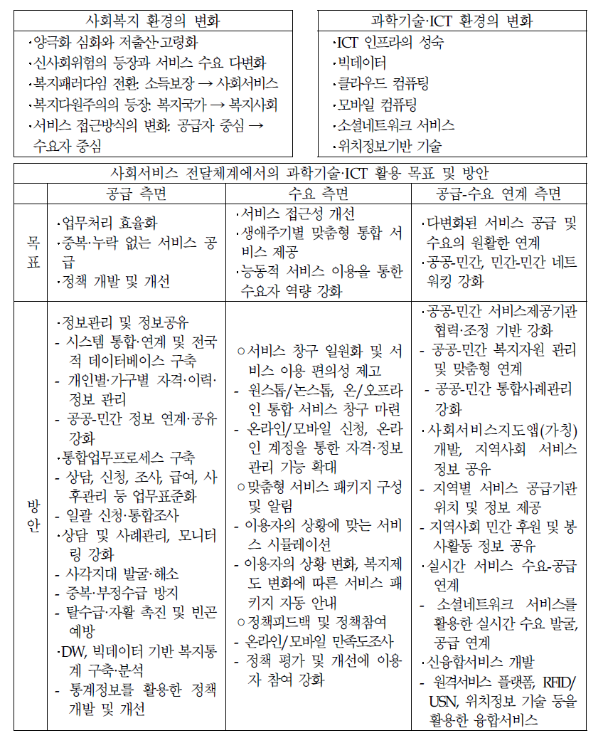 사회서비스 전달체계에서의 과학기술‧ICT 활용 목표 및 방안