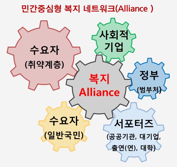 복지 Alliance 구축 방안