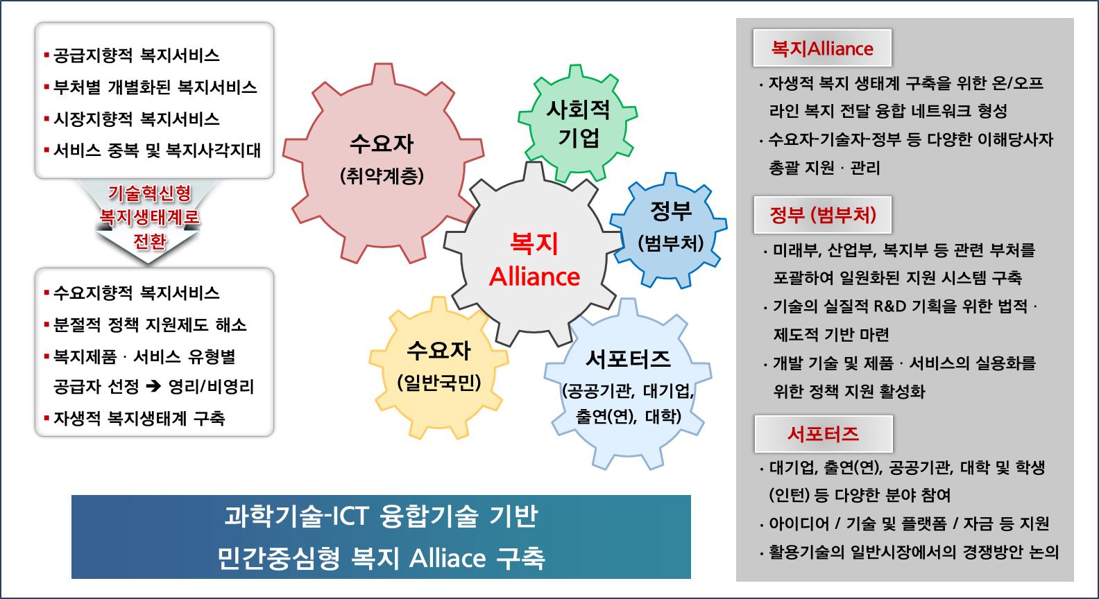 민간중심형 복지 Alliance