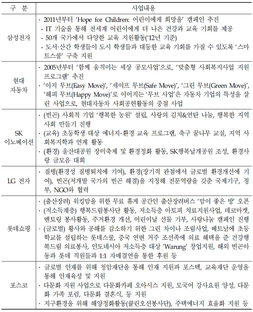 국내 대표기업의 사회복지 및 사회공헌 활동