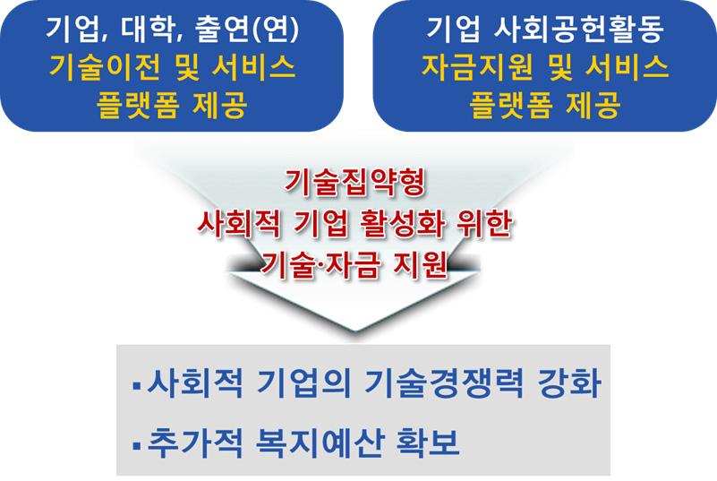 서포터즈를 활용한 복지 공급주체 확대