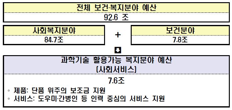 보건‧복지 분야 재정투자 계획