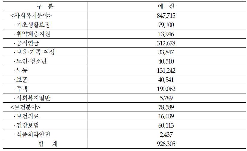 보건‧복지 분야 재정투자 계획