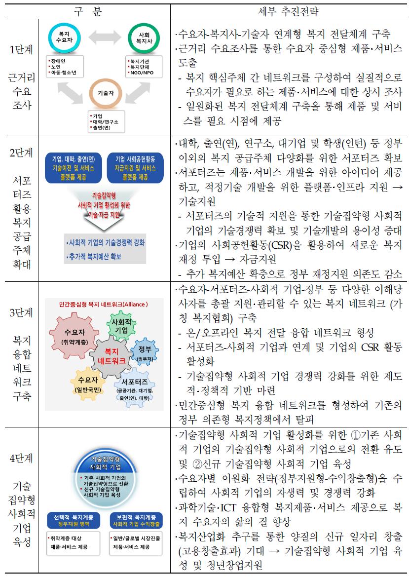 단계별 세부 추진전략