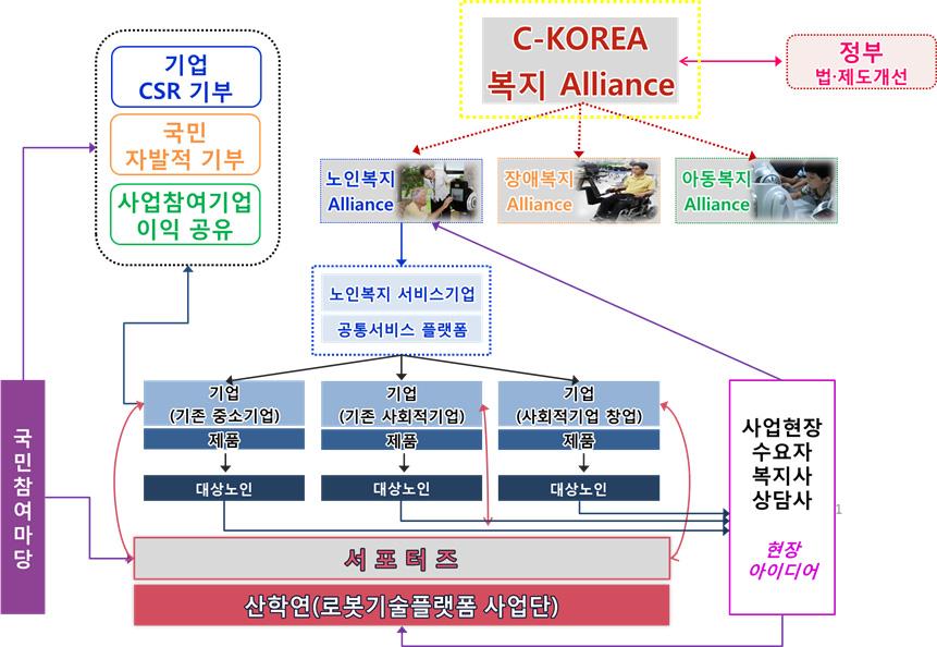 과학기술‧ICT 융합 기반 新복지 모델(안) 주요 내용