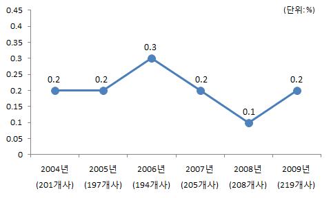 매출액 대비 사회공헌비용 추이