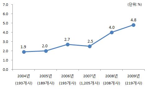 경상이익 대비 사회공헌비용 추이