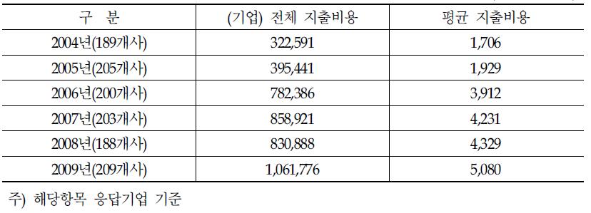 직접운영 프로그램 집행액 추이