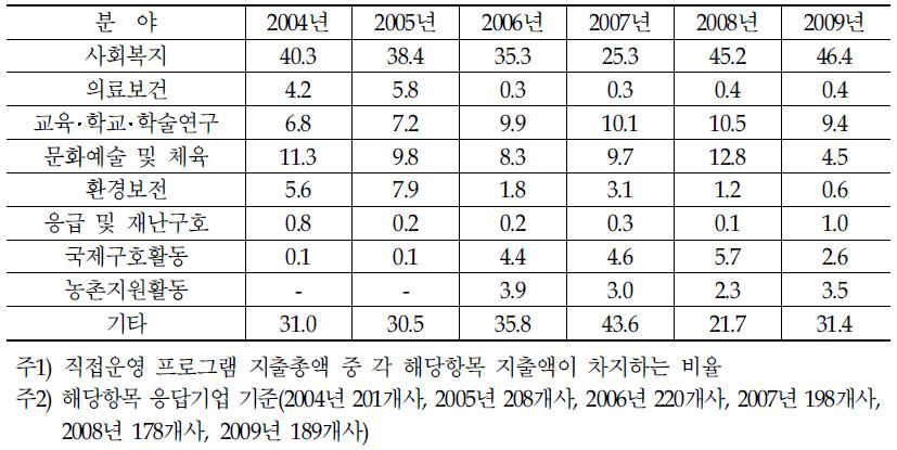 분야별 직접운영 프로그램 지출비율 추이