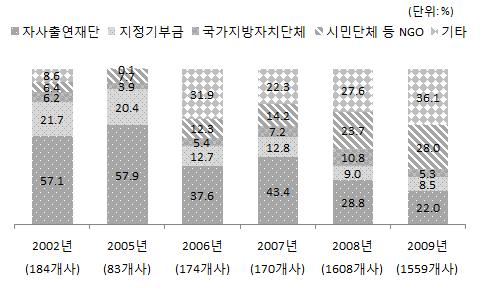 기부 총액추이