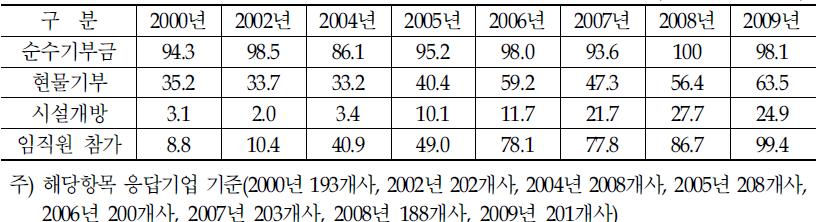 기부형태별 기부 참여율 추이