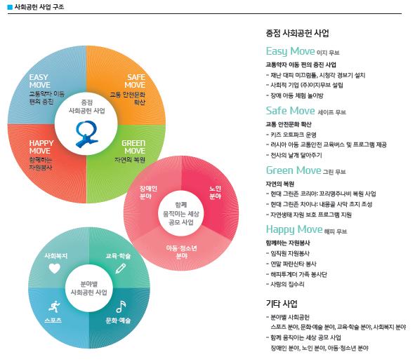 사회공헌 사업 구조