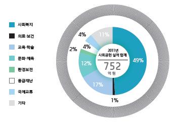 사회공헌 실적