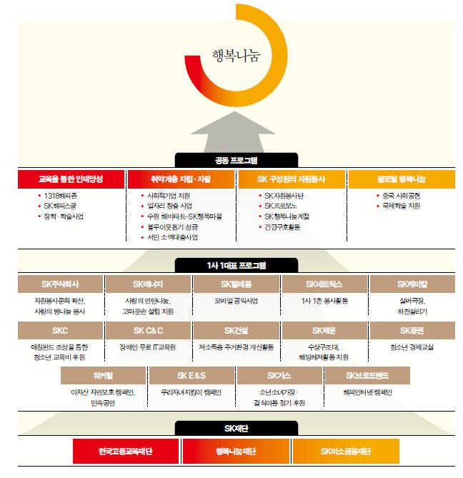 SK 이노케이션 사회공헌 활동