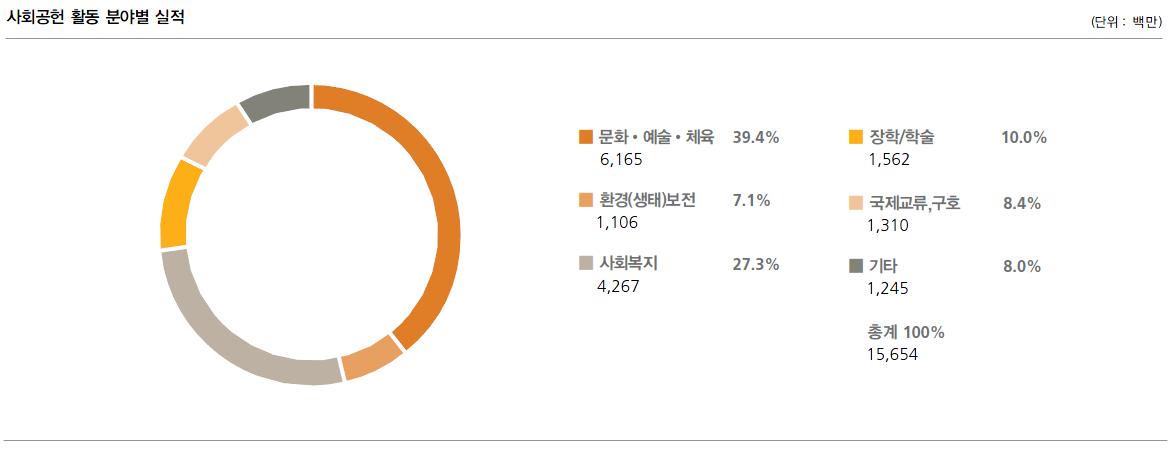 사회공헌 활동 분야별 실적