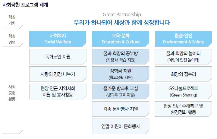 사회공헌 프로그램 체계