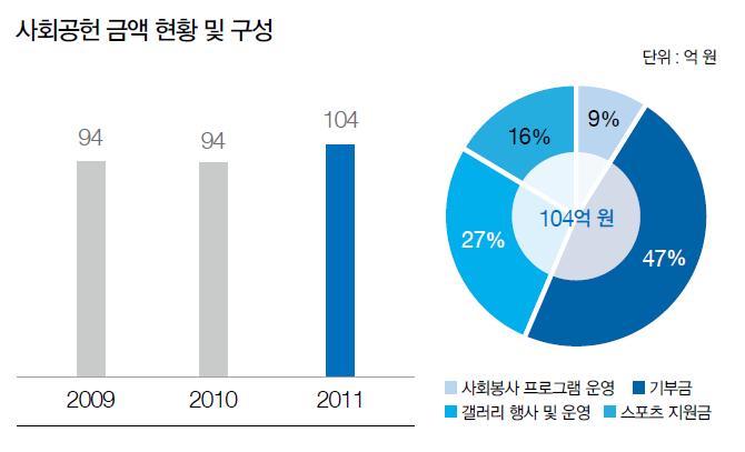 사회공헌 금액 현황 및 구성