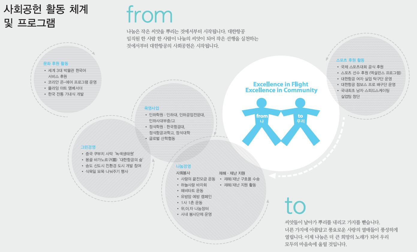 사회공헌 프로그램 활동 체계 및 프로그램