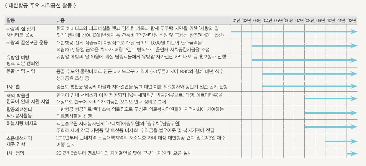 대한항공 주요 사회공헌 활동