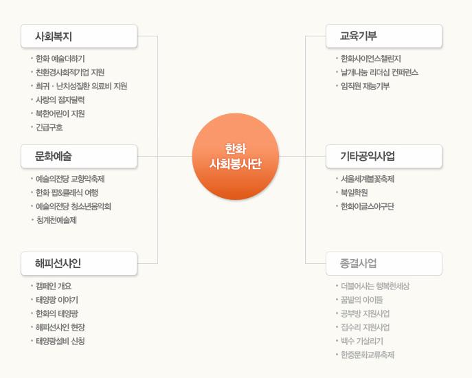 한화사회봉사단 주요 활동