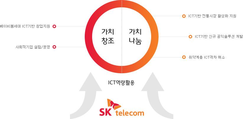 SK텔레콤 사회공헌 활동