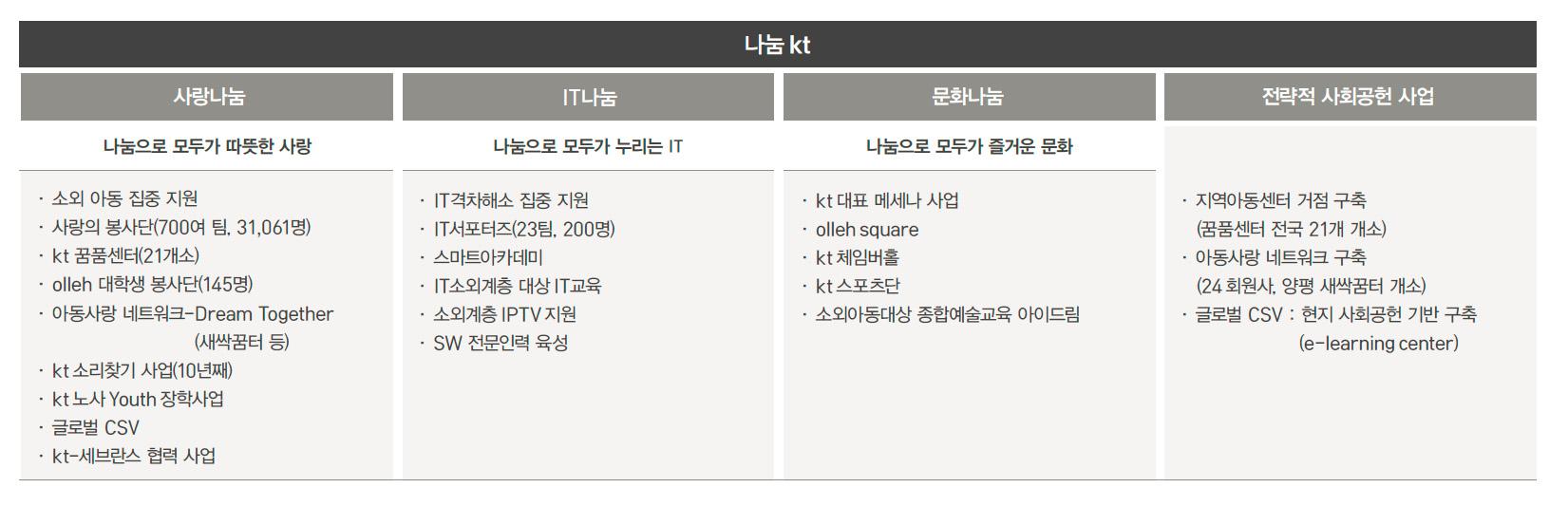 KT 사회공헌 활동