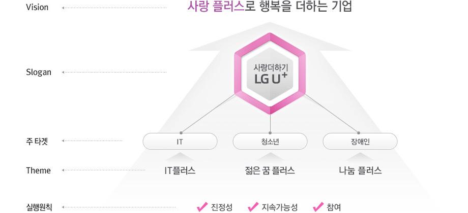 LG유플러스 사회공헌 활동