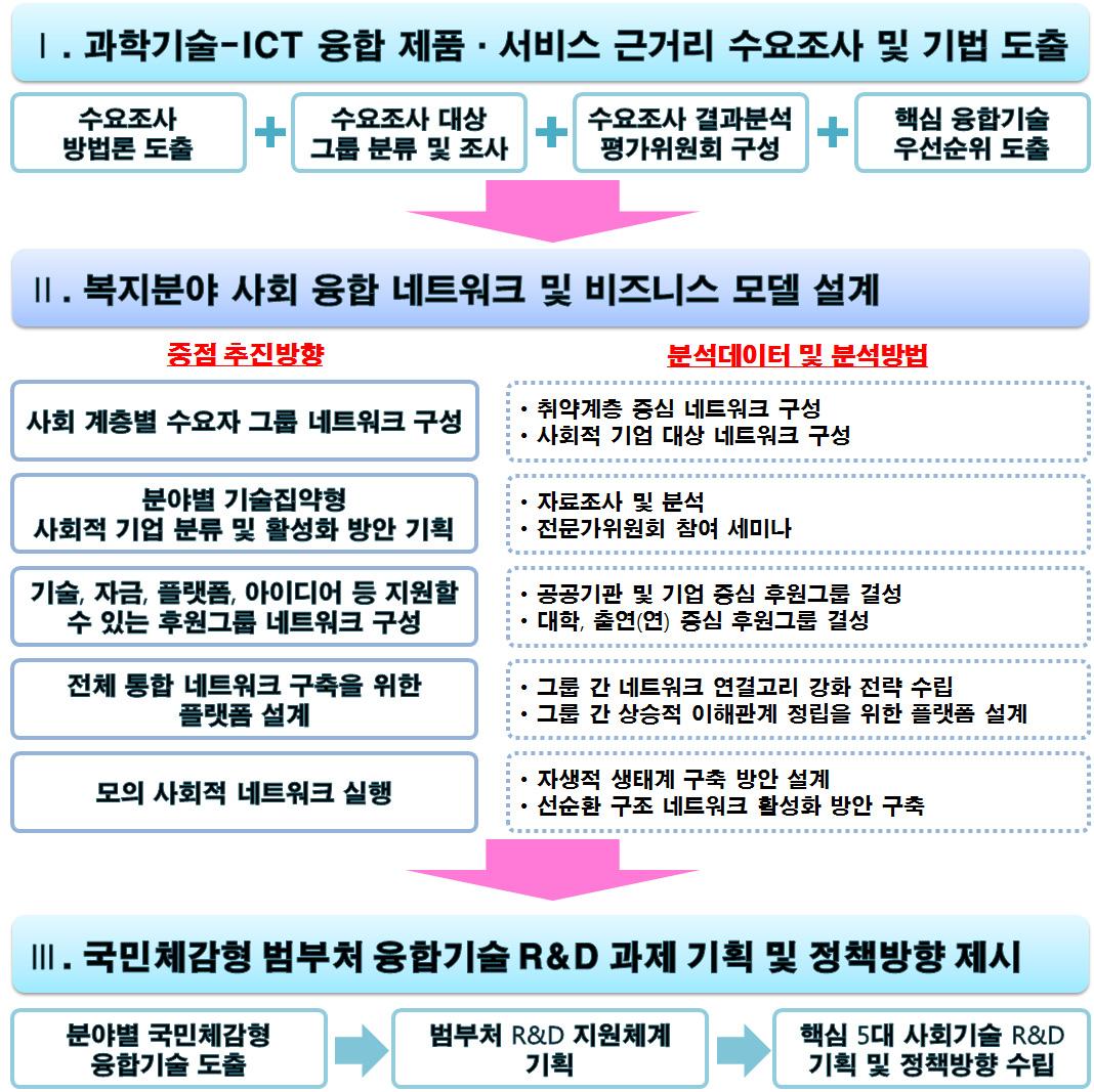 사업 범위 및 내용