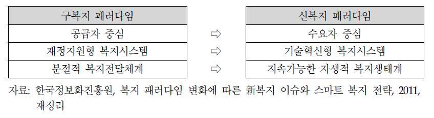 복지 패러다임의 변화