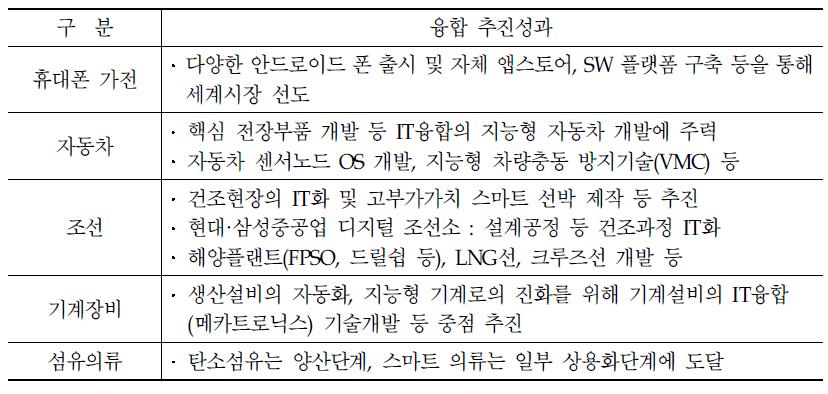 주력산업의 융합 추진성과