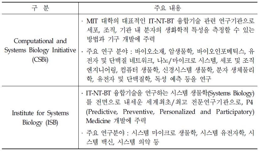 미국의 융합기술연구센터