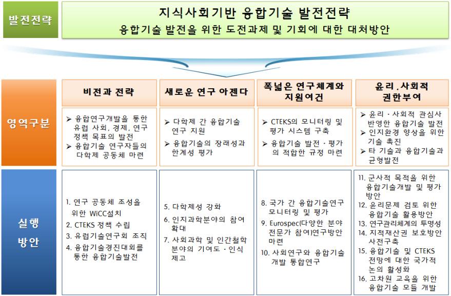 EU의 과학기술 기반 융합정책