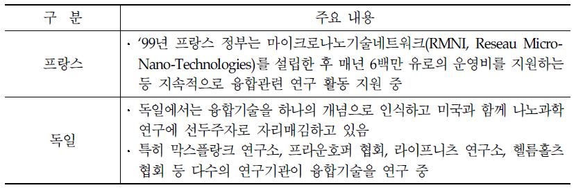 EU의 지식 NBIC 프로젝트