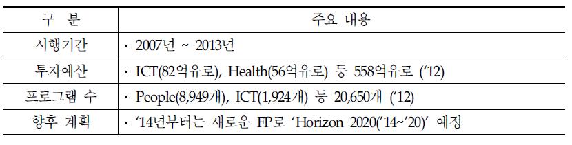 EU의 FP7 프로그램 개요