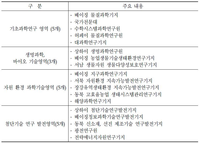 중국과학원 지식혁신기지 현황